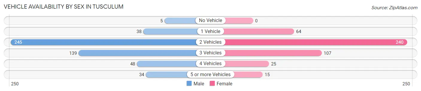 Vehicle Availability by Sex in Tusculum