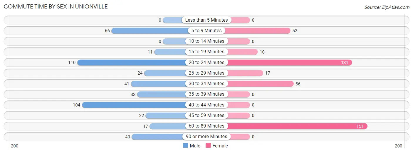 Commute Time by Sex in Unionville