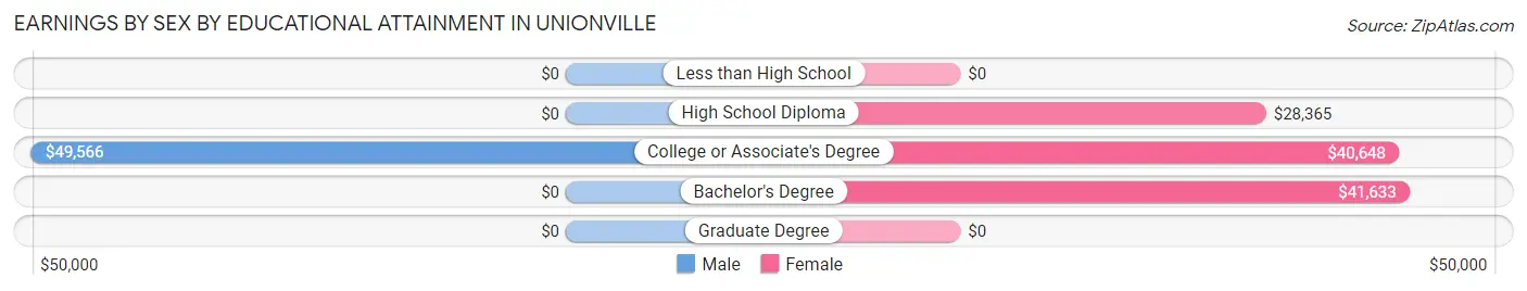 Earnings by Sex by Educational Attainment in Unionville