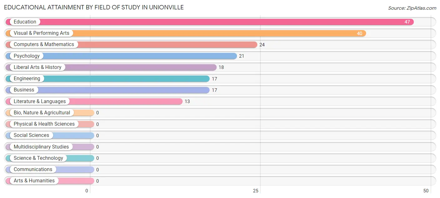 Educational Attainment by Field of Study in Unionville