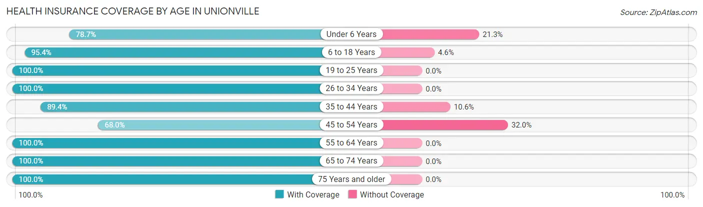 Health Insurance Coverage by Age in Unionville