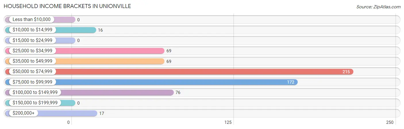 Household Income Brackets in Unionville