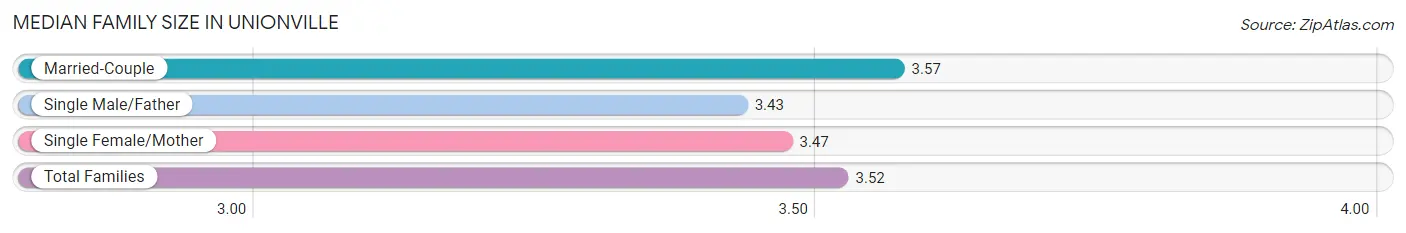 Median Family Size in Unionville