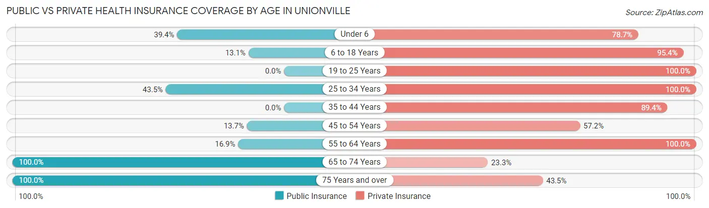 Public vs Private Health Insurance Coverage by Age in Unionville