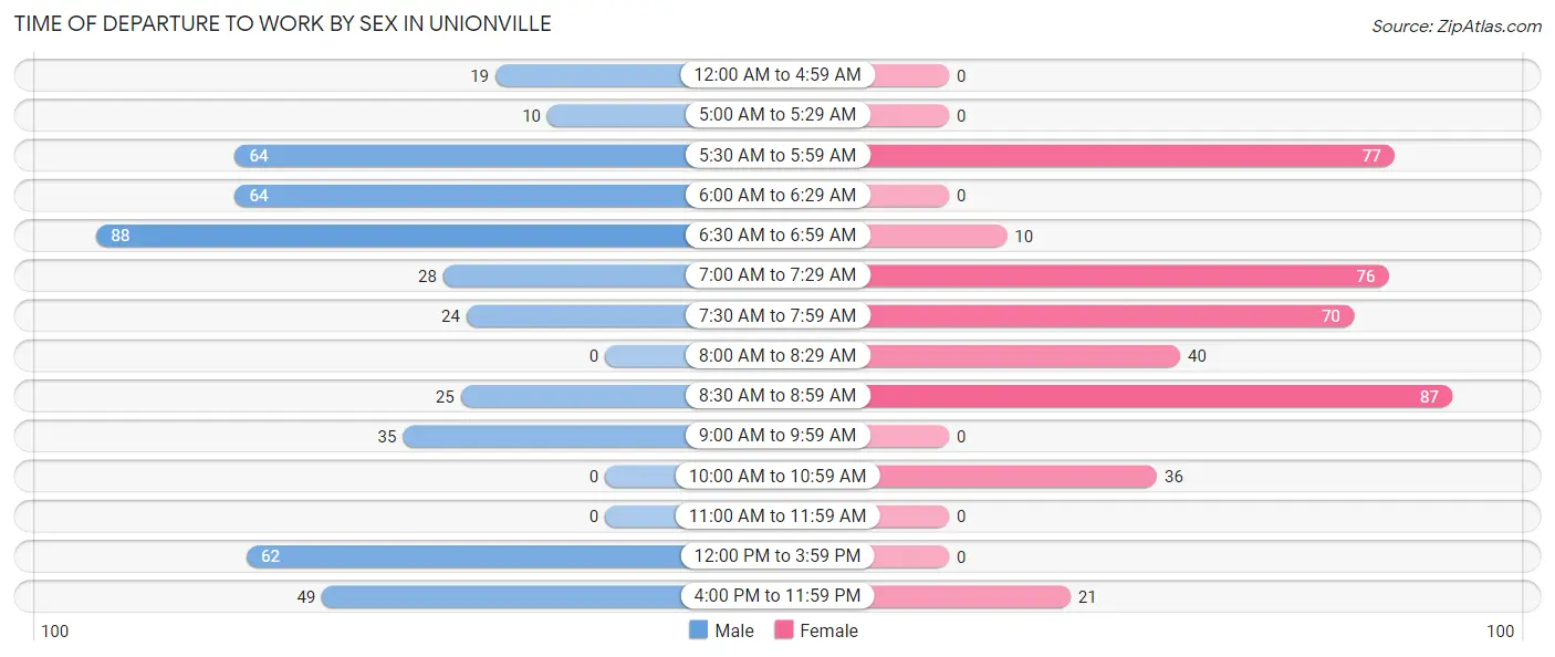 Time of Departure to Work by Sex in Unionville