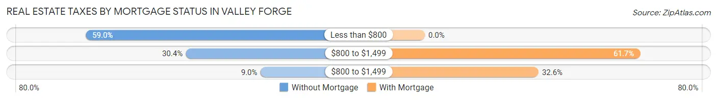 Real Estate Taxes by Mortgage Status in Valley Forge