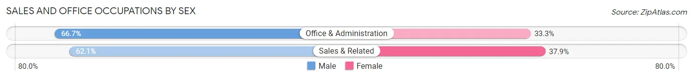Sales and Office Occupations by Sex in Valley Forge