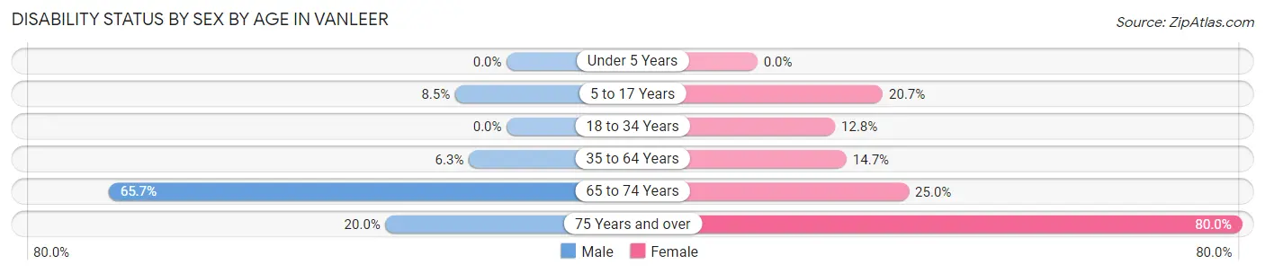 Disability Status by Sex by Age in Vanleer