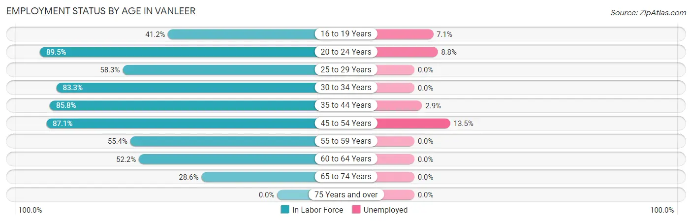 Employment Status by Age in Vanleer