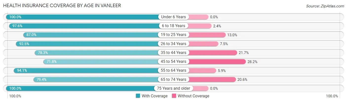 Health Insurance Coverage by Age in Vanleer