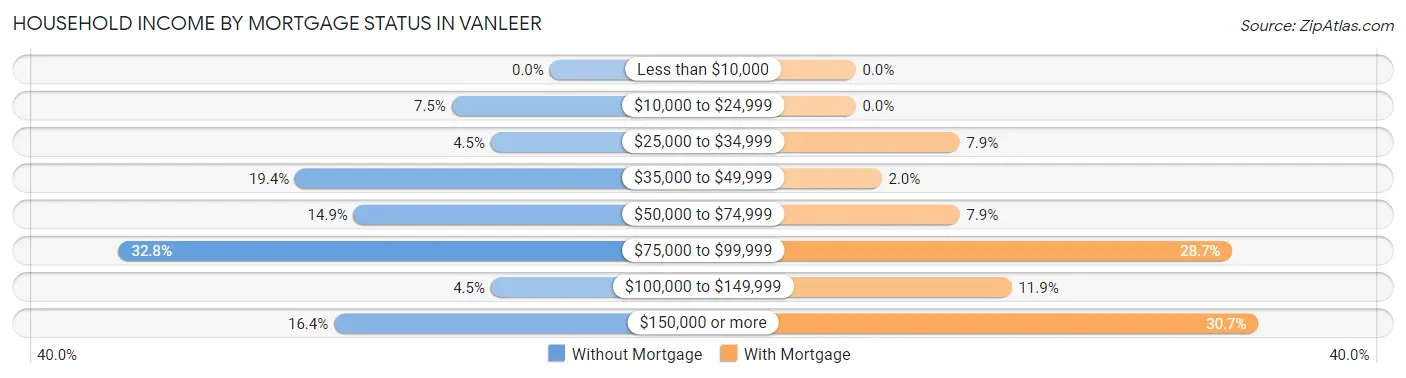 Household Income by Mortgage Status in Vanleer