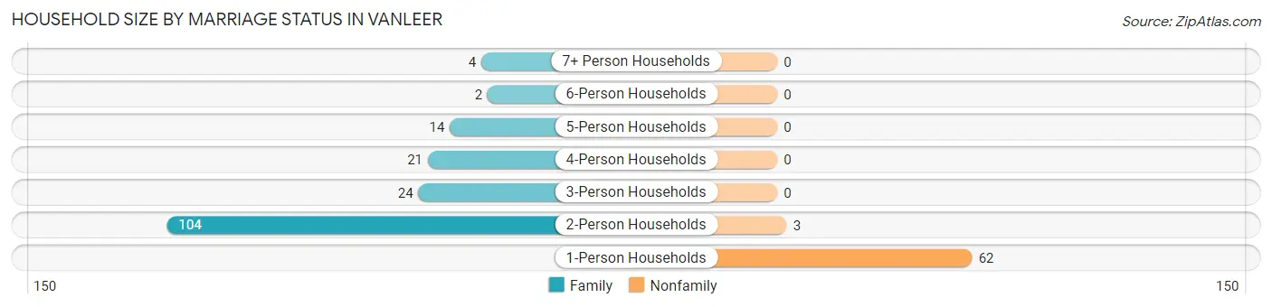 Household Size by Marriage Status in Vanleer