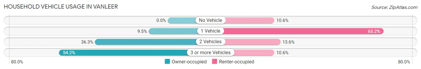 Household Vehicle Usage in Vanleer