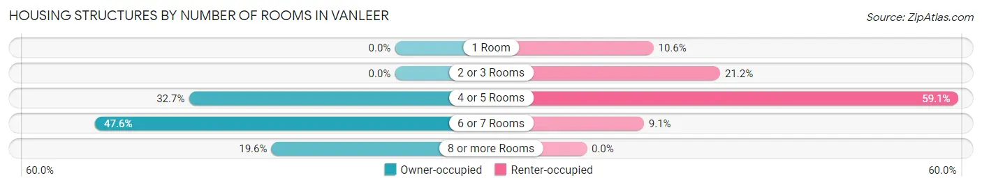 Housing Structures by Number of Rooms in Vanleer