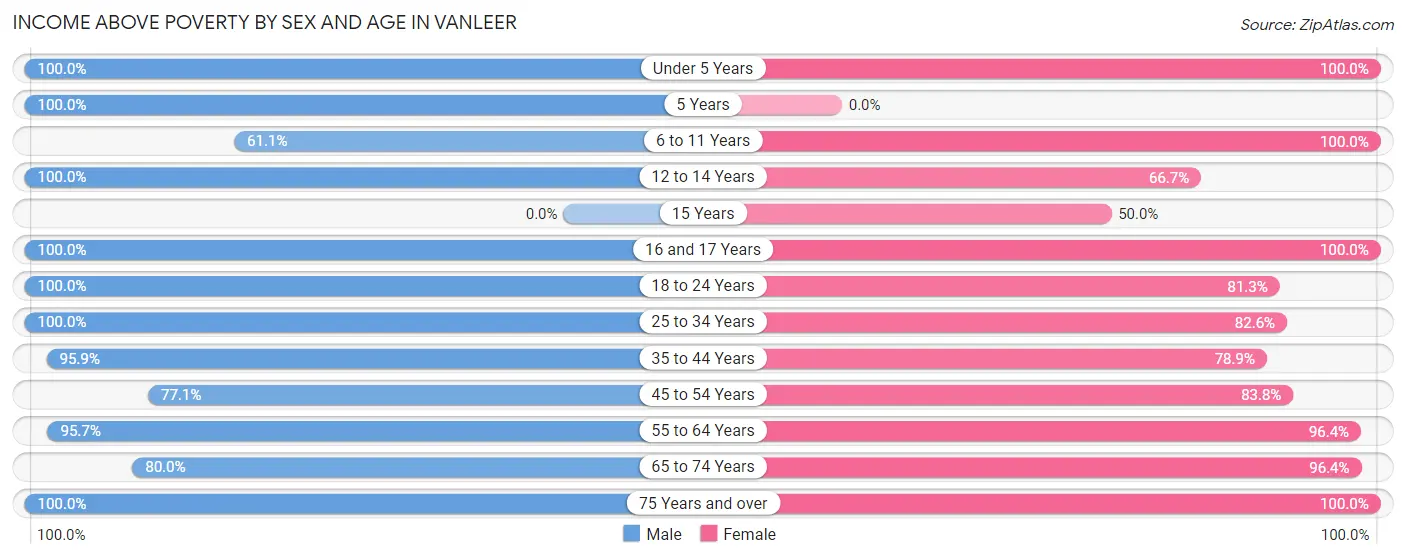 Income Above Poverty by Sex and Age in Vanleer