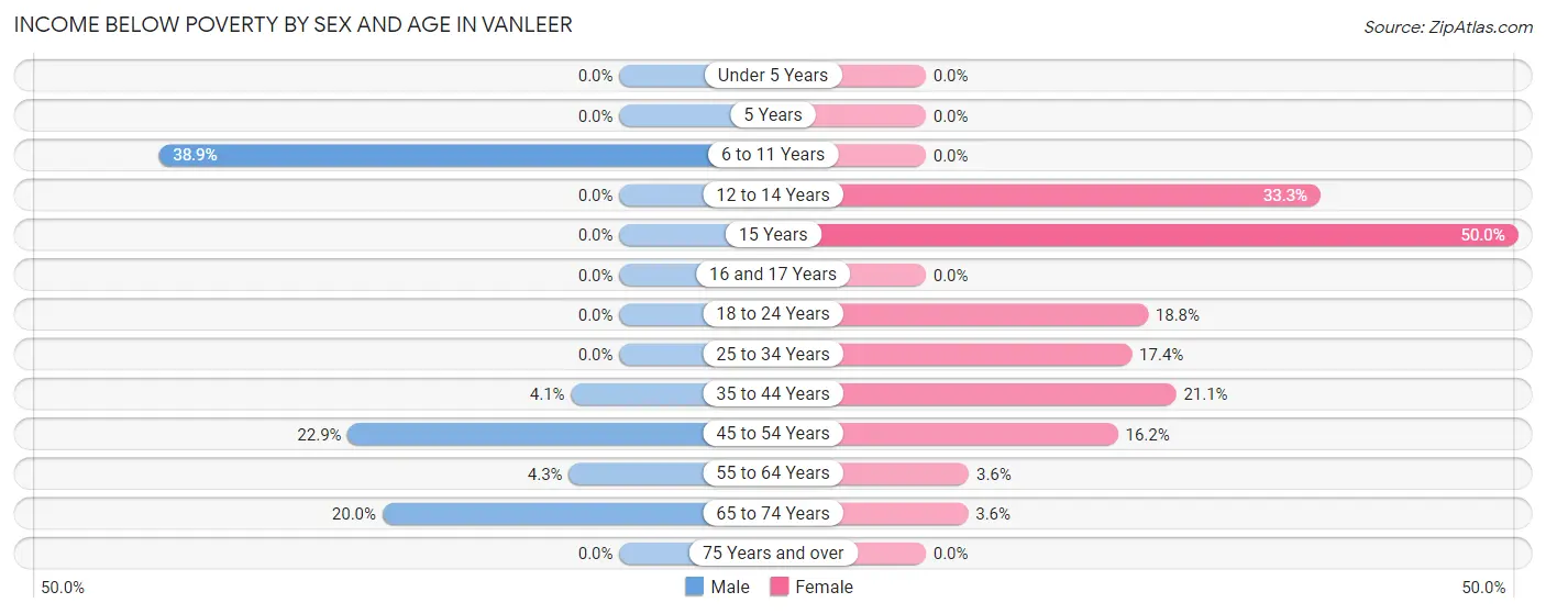 Income Below Poverty by Sex and Age in Vanleer