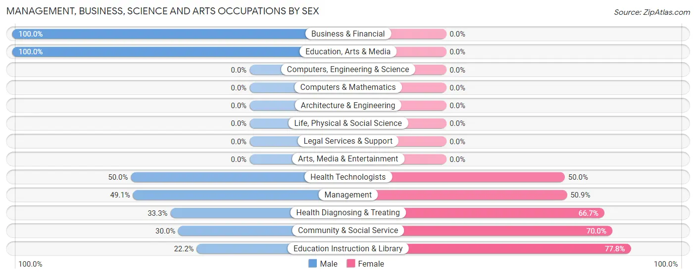 Management, Business, Science and Arts Occupations by Sex in Vanleer