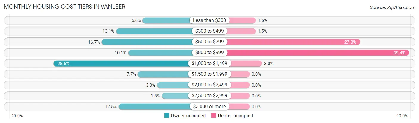 Monthly Housing Cost Tiers in Vanleer