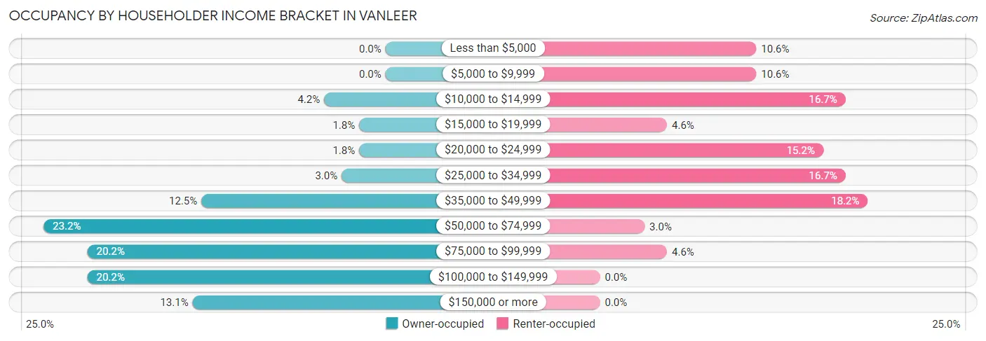 Occupancy by Householder Income Bracket in Vanleer