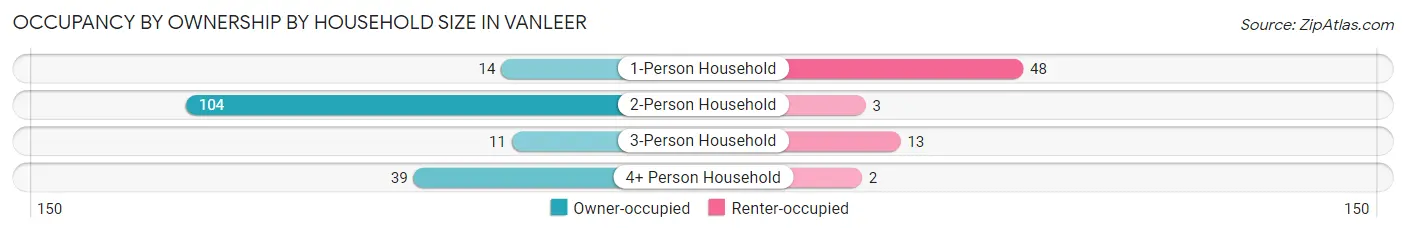 Occupancy by Ownership by Household Size in Vanleer