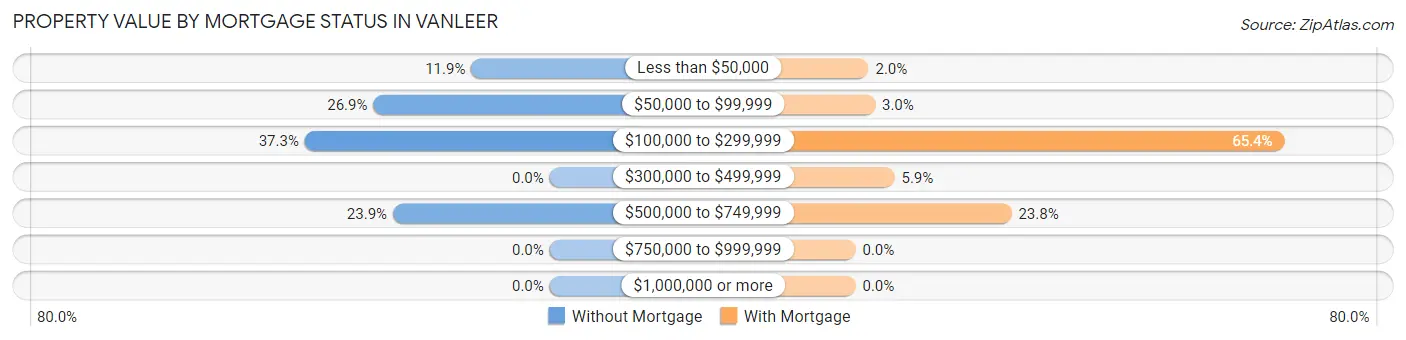 Property Value by Mortgage Status in Vanleer