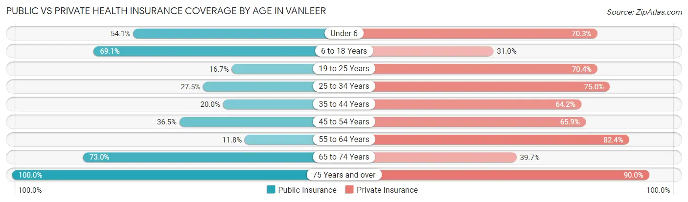 Public vs Private Health Insurance Coverage by Age in Vanleer