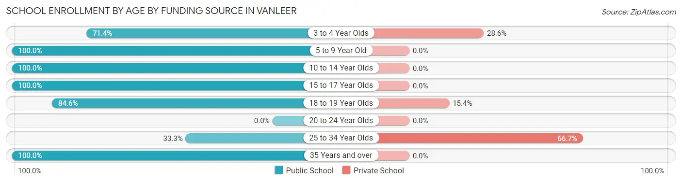 School Enrollment by Age by Funding Source in Vanleer