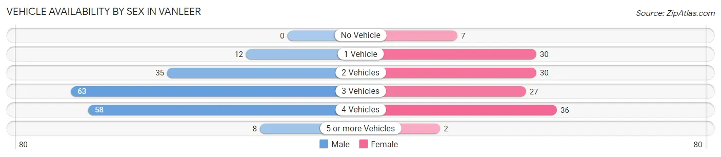 Vehicle Availability by Sex in Vanleer