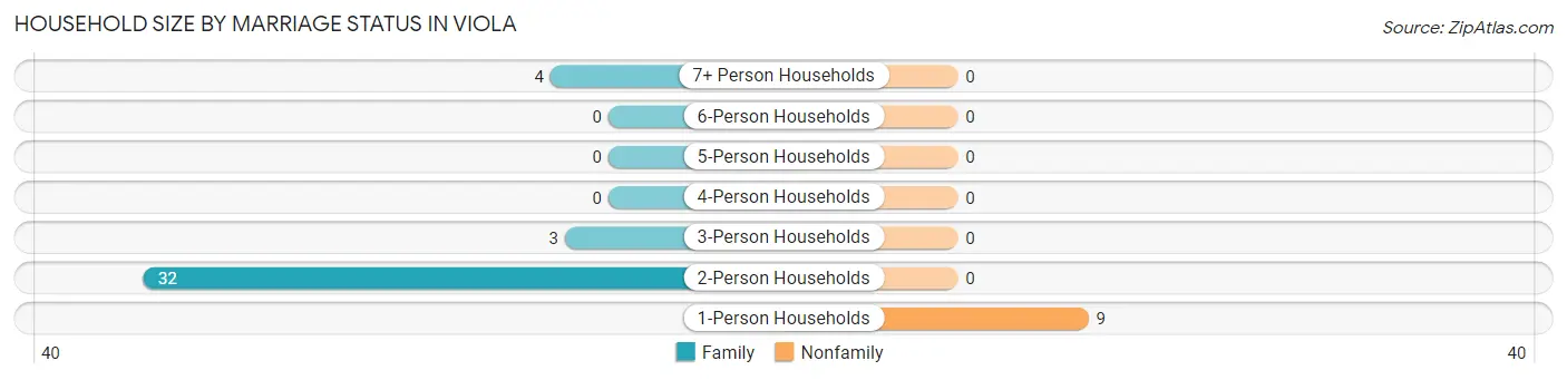 Household Size by Marriage Status in Viola