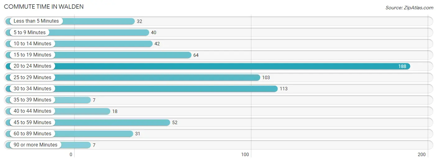 Commute Time in Walden