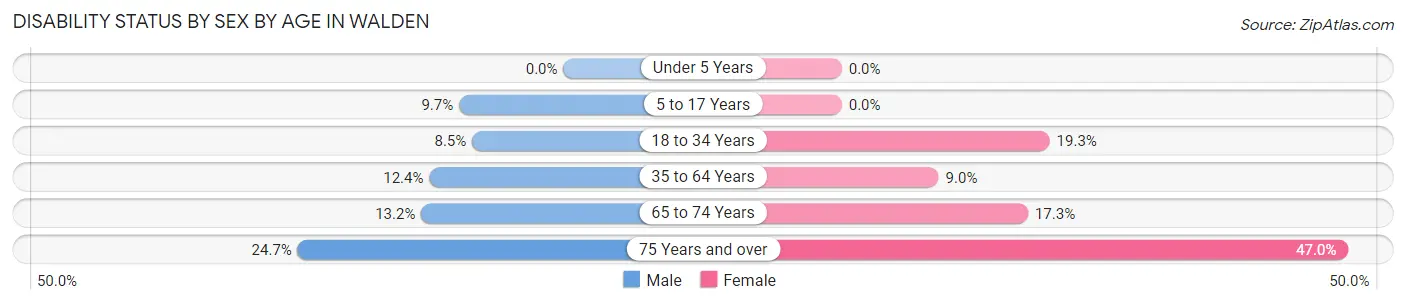 Disability Status by Sex by Age in Walden