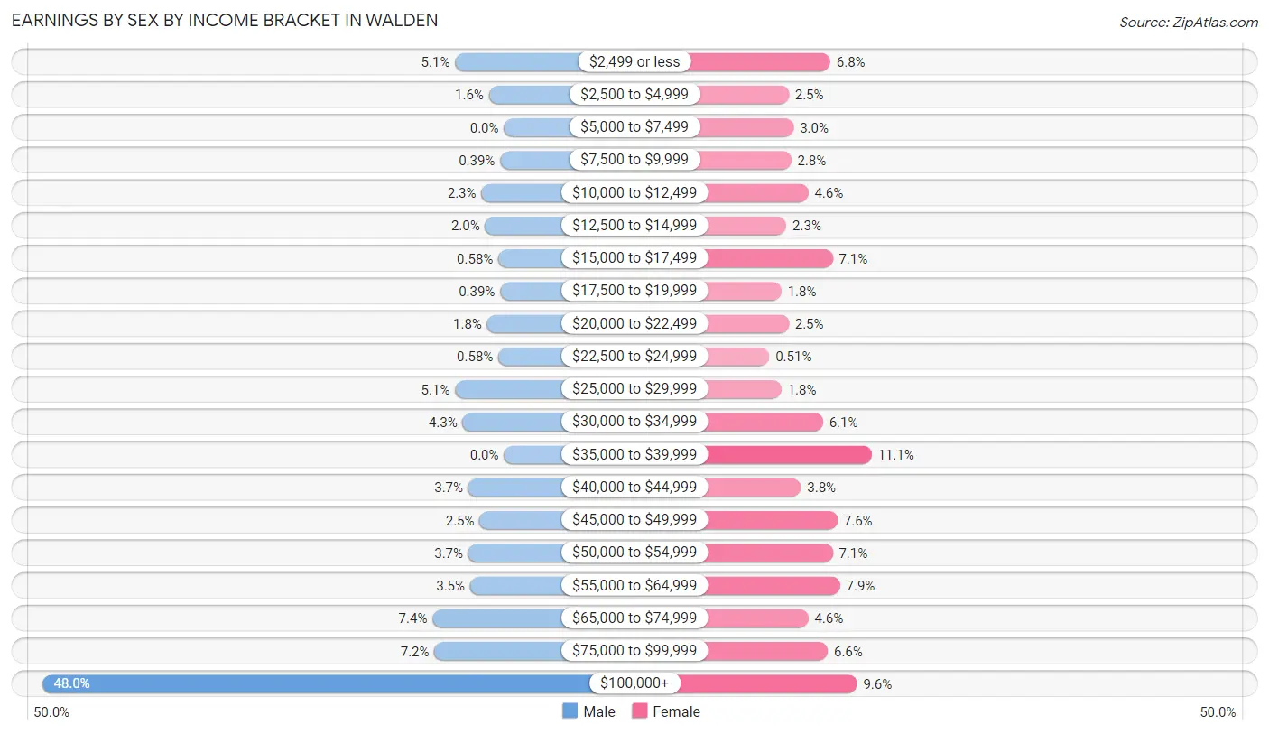 Earnings by Sex by Income Bracket in Walden