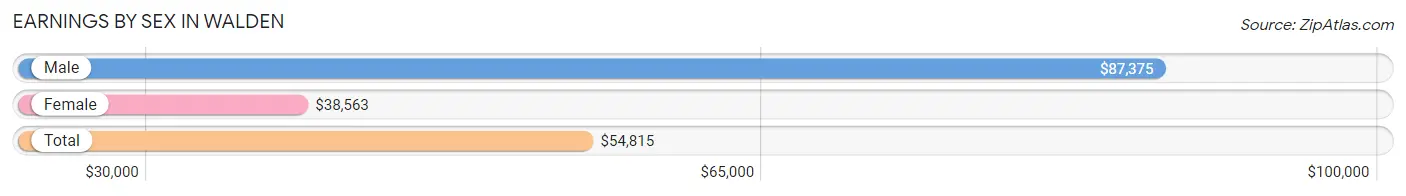 Earnings by Sex in Walden