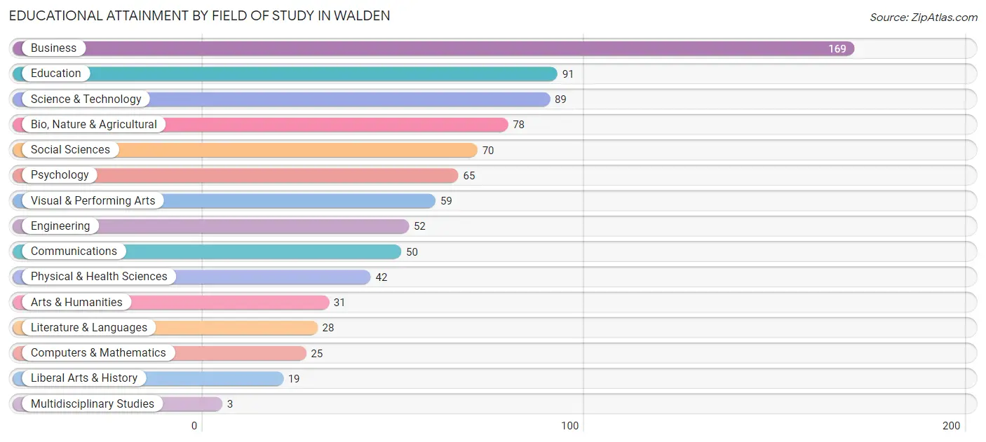 Educational Attainment by Field of Study in Walden