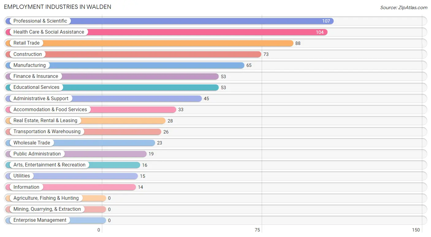 Employment Industries in Walden