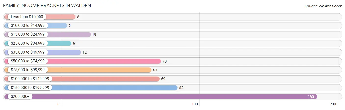 Family Income Brackets in Walden