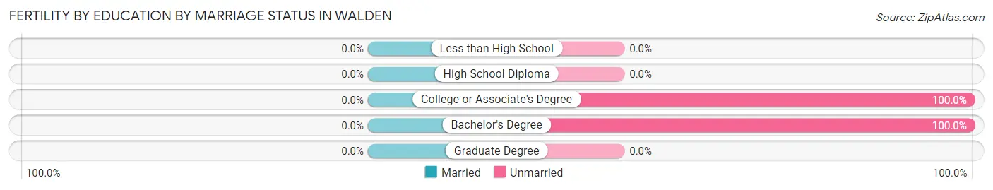 Female Fertility by Education by Marriage Status in Walden