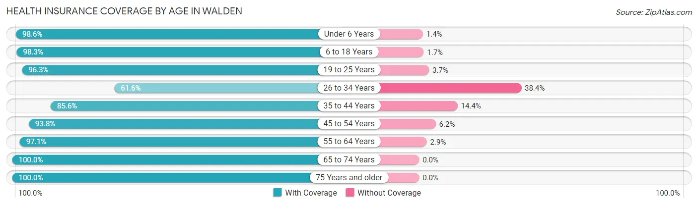 Health Insurance Coverage by Age in Walden