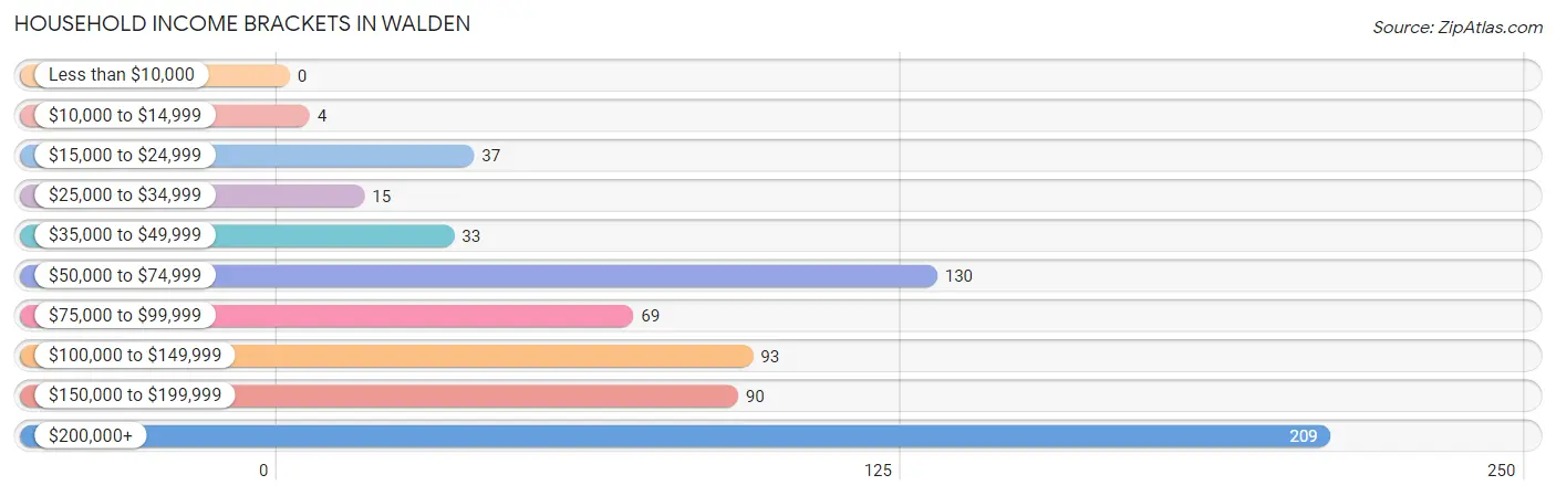 Household Income Brackets in Walden