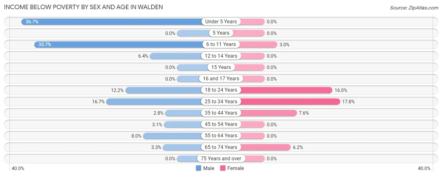 Income Below Poverty by Sex and Age in Walden