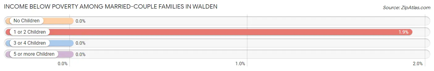 Income Below Poverty Among Married-Couple Families in Walden