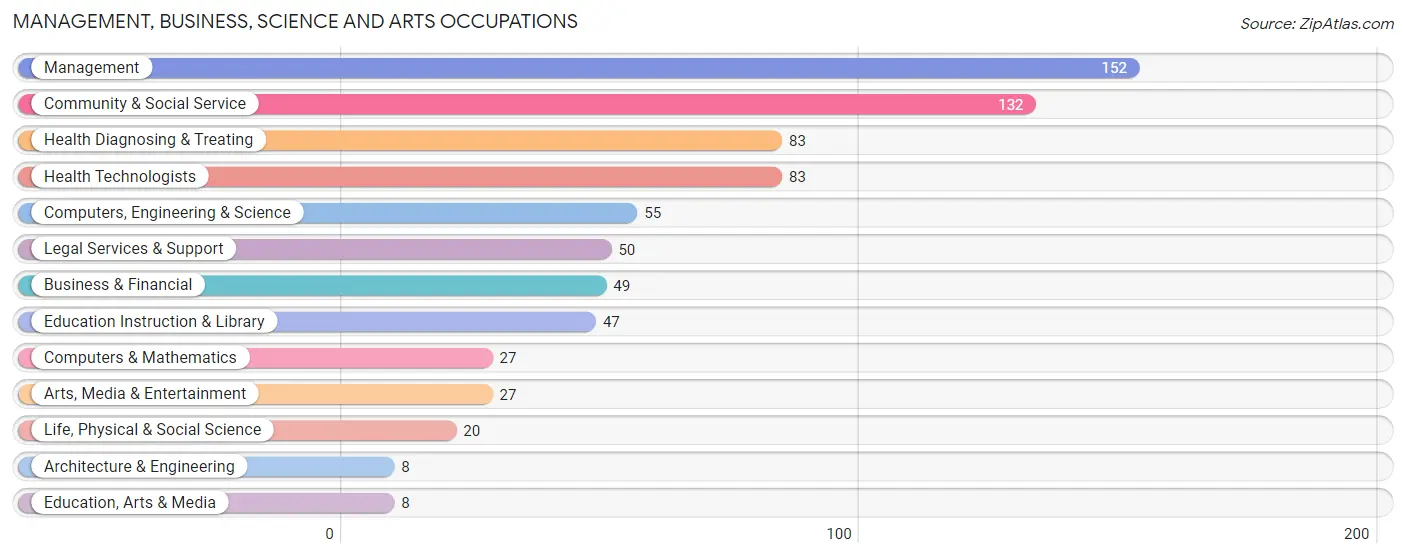 Management, Business, Science and Arts Occupations in Walden