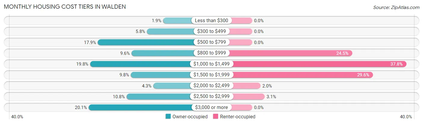 Monthly Housing Cost Tiers in Walden