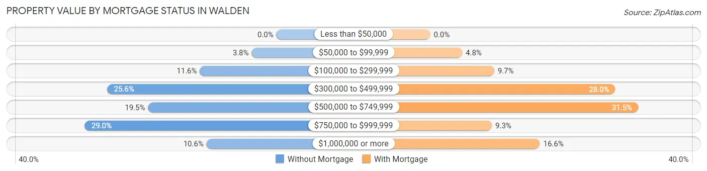 Property Value by Mortgage Status in Walden