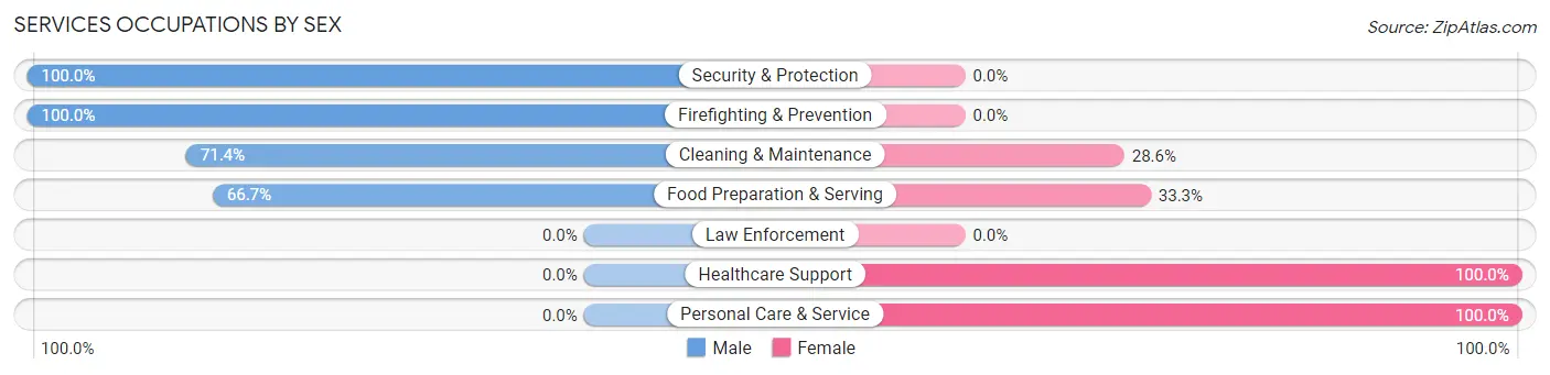 Services Occupations by Sex in Walden