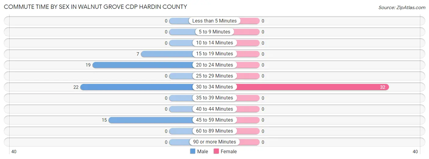Commute Time by Sex in Walnut Grove CDP Hardin County