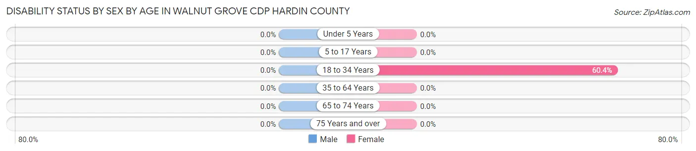 Disability Status by Sex by Age in Walnut Grove CDP Hardin County
