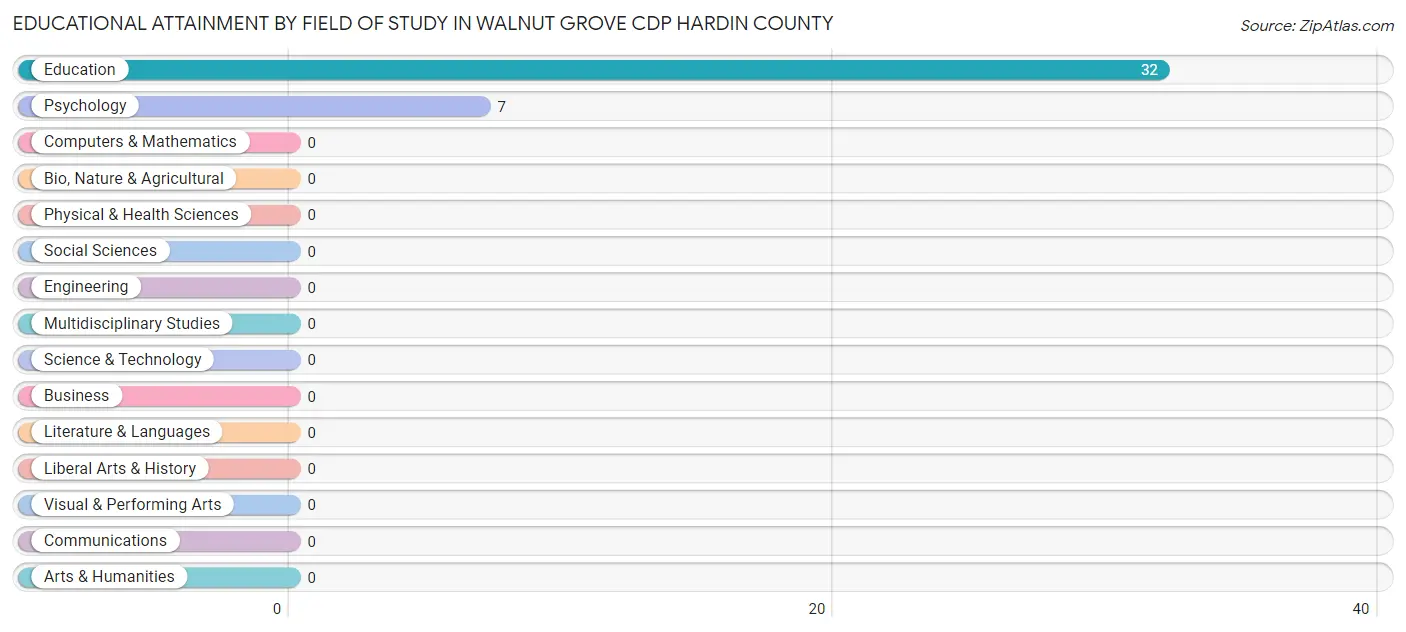 Educational Attainment by Field of Study in Walnut Grove CDP Hardin County