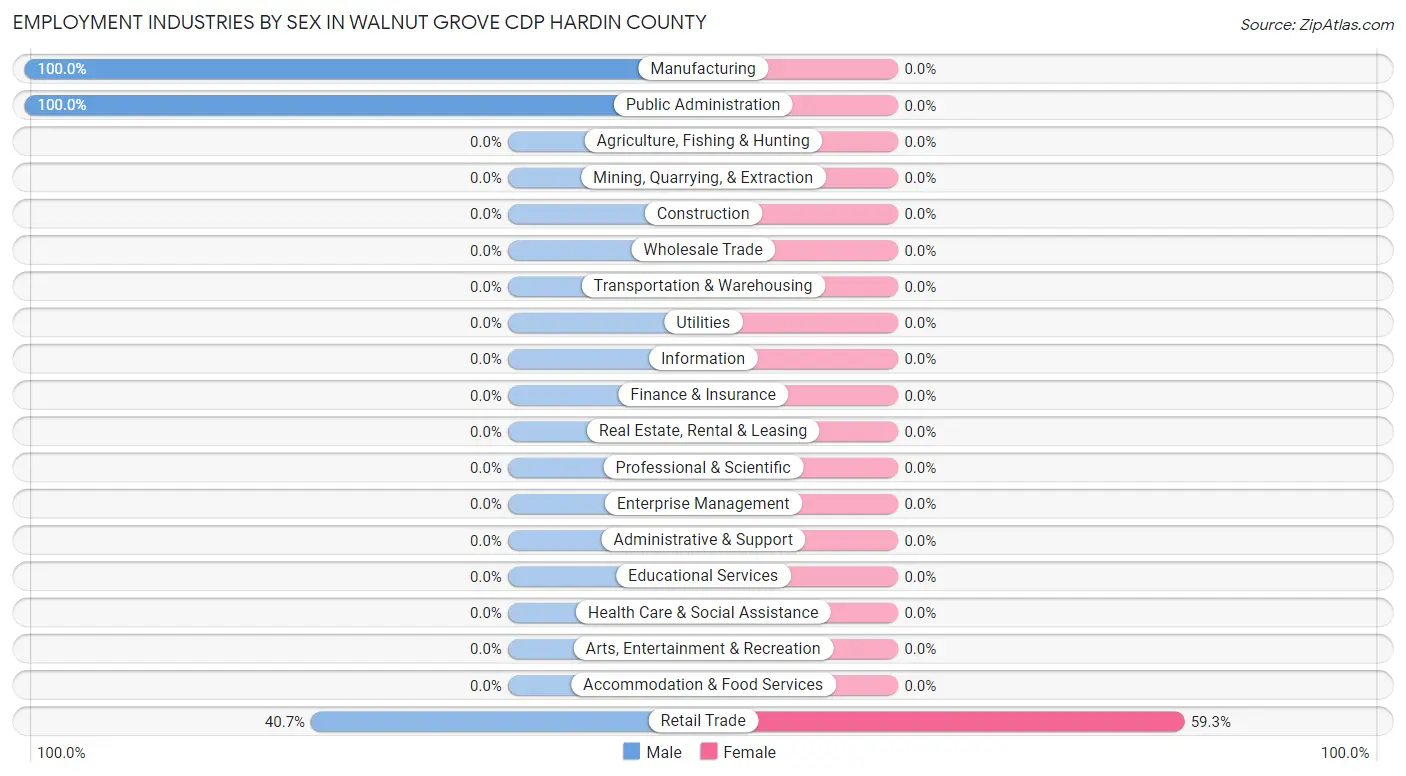 Employment Industries by Sex in Walnut Grove CDP Hardin County