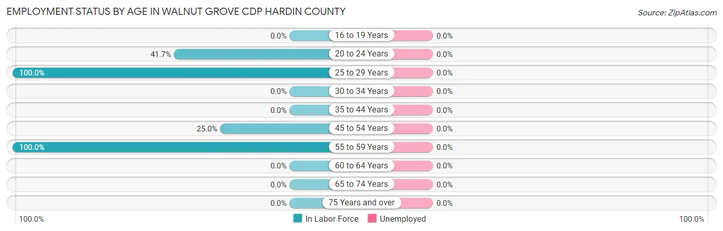 Employment Status by Age in Walnut Grove CDP Hardin County